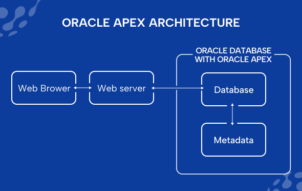 Architecture of Oracle APEX