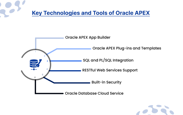 Key Technologies and Tools of Oracle APEX