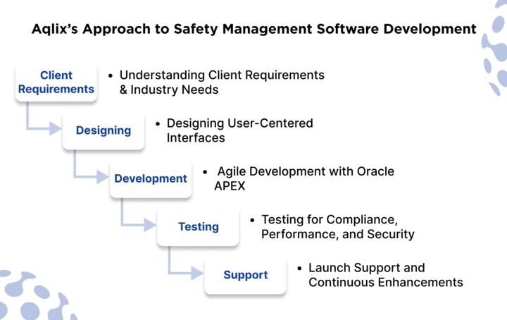 Aqlix’s Approach to Safety Management Software Development