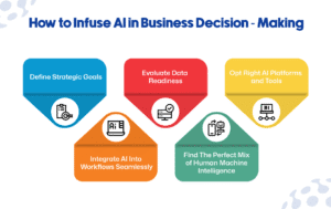 Infuse AI in Business Decision-Making