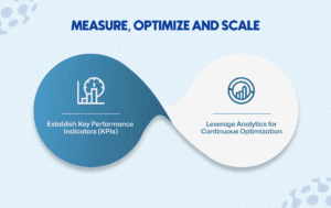 Continual improvement