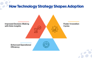 Technology Strategy Shapes Adoption