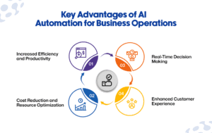 Advantages of AI Automation for Business Operations
