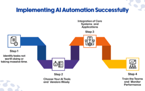 Implementing AI Automation