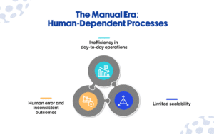 Manual Era: Human-Dependent Processes