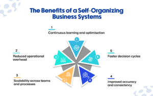  Self-Organizing Business Systems