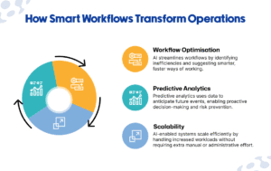 Smart Workflows Transform Operations
