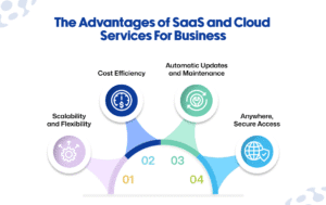 Advantages of SaaS and Cloud Services For Business