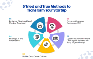 5 Tried and True Methods to Transform Your Startup