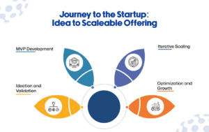 Journey to the Startup: Idea to Scaleable Offering