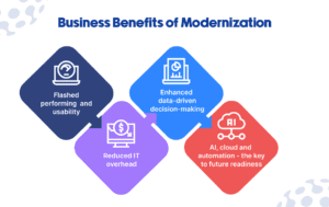 Business Benefits of Modernization