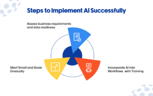 Steps to Implement AI Successfully