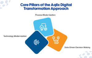 Core Pillars of the Aqlix Digital Transformation Approach