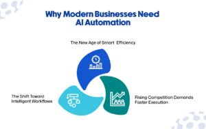 Modern Businesses Need AI Automation