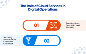 Cloud Services in Digital Operations