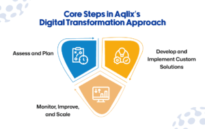 Aqlix’s Digital Transformation Approach
