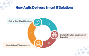 Aqlix Delivers Smart IT Solutions