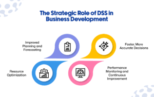 Strategic Role of DSS