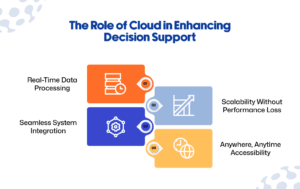 Cloud in Enhancing Decision Support