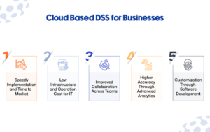 Cloud Based DSS for Businesses