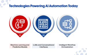 Technologies Powering AI Automation Today