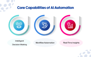 Core Capabilities of AI Automation