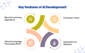 Machine Learning Algorithms & AI development