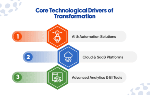 Core Technological Drivers of Transformation