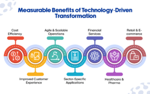Technology-Driven Transformation