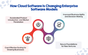 Cloud Applications Support Entrepreneurial Growth