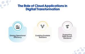 Cloud Applications in Digital Transformation