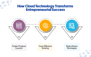 Cloud Technology Transforms Entrepreneurial Success