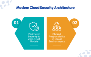 Modern Cloud Security Architecture