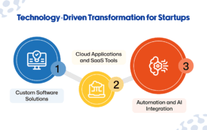 Technology-Driven Transformation for Startups