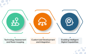 Structured Evolution of Legacy Systems