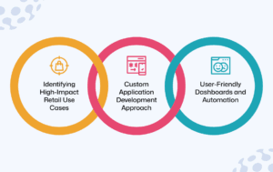 Implementing Oracle APEX Retail Solutions
