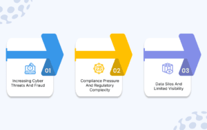 Security Challenges in Financial Operations