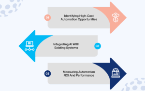 Implementing AI Automation Strategically