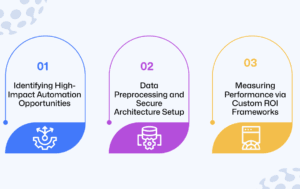 Actionable Steps for Custom AI Integration