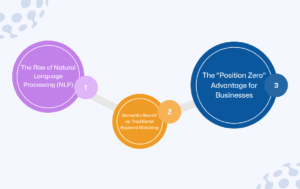 Why Voice Search is Redefining SEO