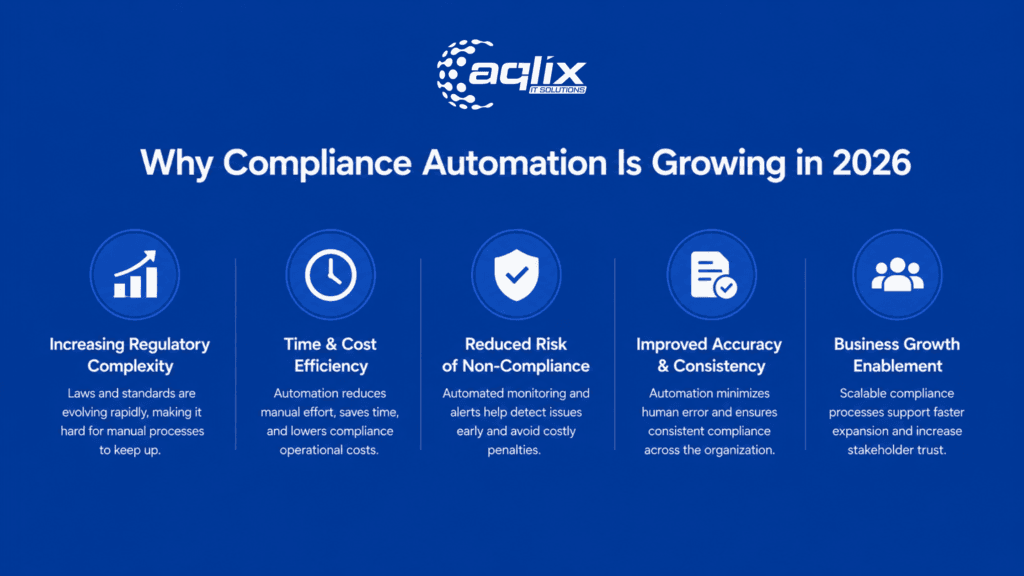 Why Compliance Automation Is Growing in 2026